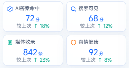 4 项核心数据：AI答案命中 72分、搜索可见 68分、媒体收录 842条、舆情健康 92分