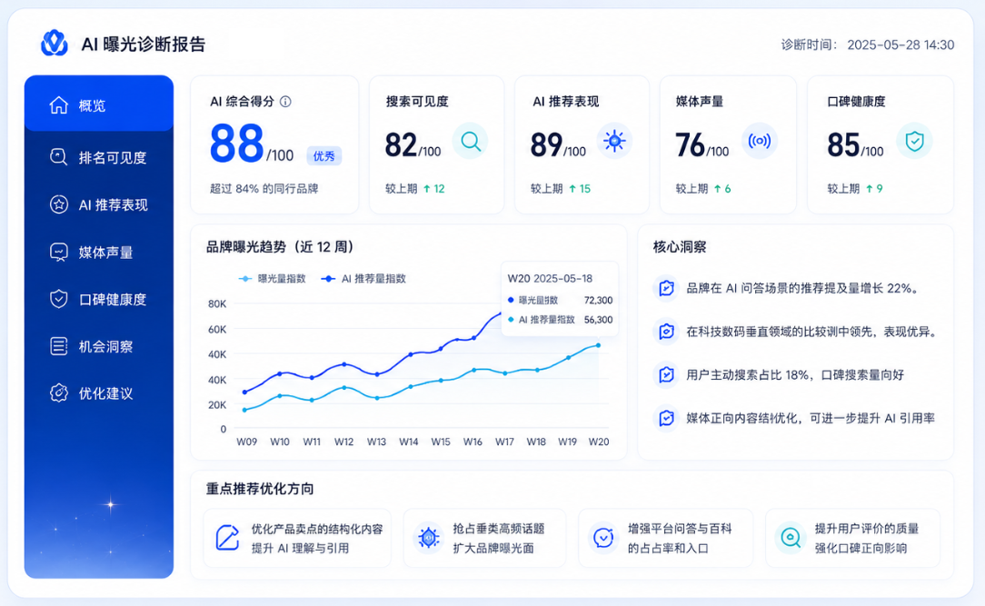 蜓云 AI 曝光诊断报告预览，包含 AI 综合评分、搜索可见度、AI 推荐表现、媒体声量、口碑健康度、曝光趋势和优化建议