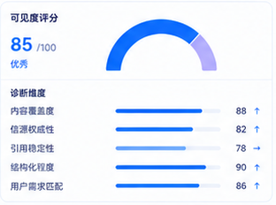 AI可见度评分诊断预览