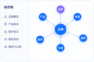 品牌知识库关系图预览